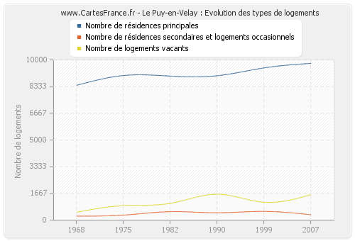 Le Puy-en-Velay : Evolution des types de logements